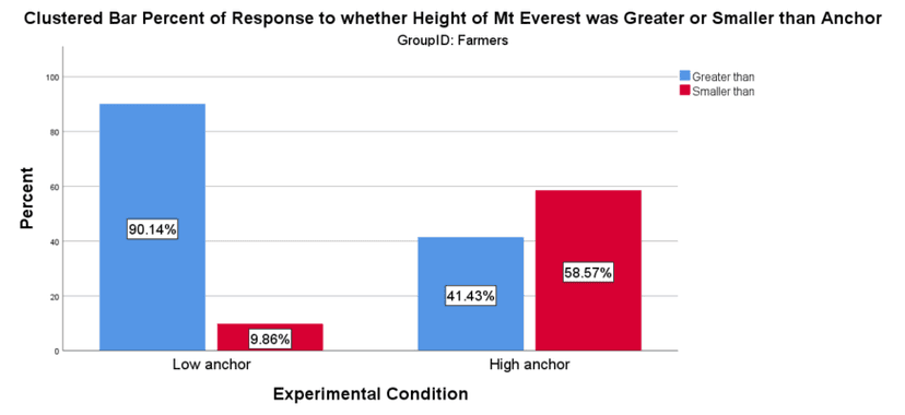 Farmers' responses to anchoring questions asking about the height of Mt. Everest