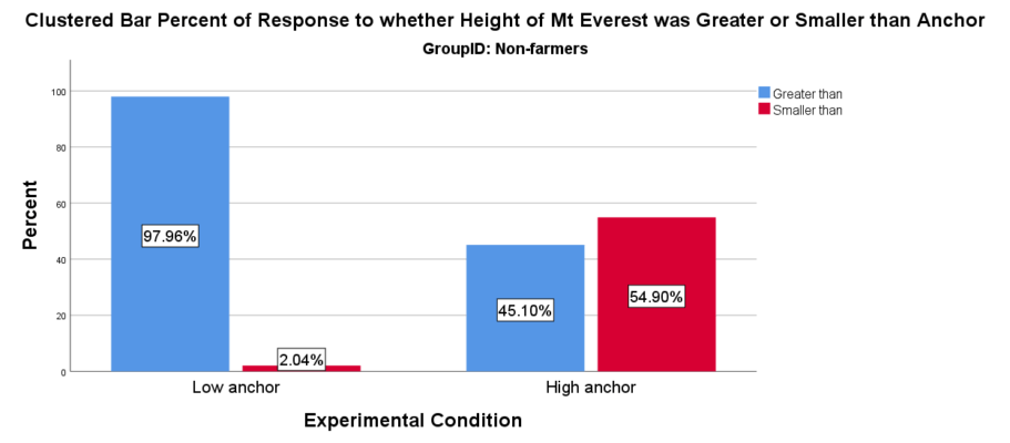 Non-farmers' responses to anchoring questions asking about the height of Mt. Everest