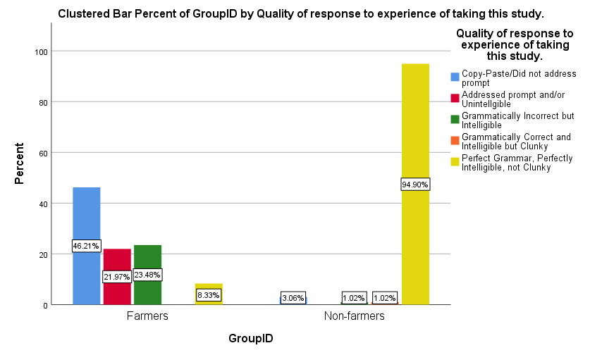 Content-coded categories of farmers' and non-farmers' guesses about the hypothesis of the experiment