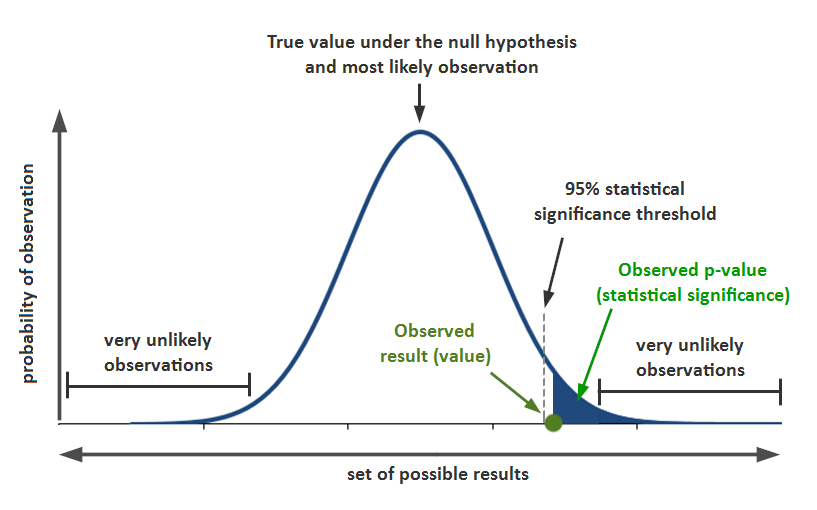Statistical significance distribution curve showing critical regions and p-value thresholds for hypothesis testing
