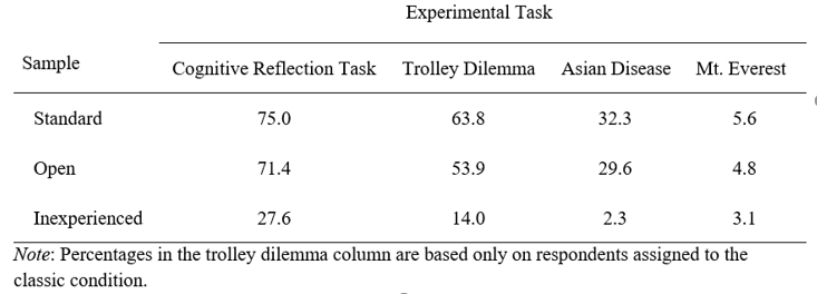 Table comparing data quality metrics between inexperienced and experienced MTurk workers across experimental tasks in Study 1