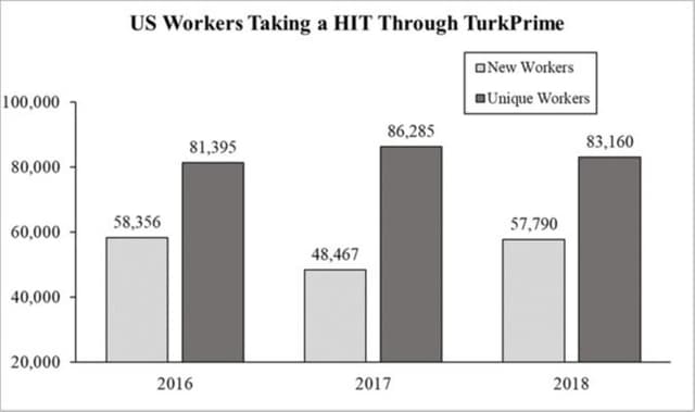Chart showing the number of new and unique U.S. MTurk workers completing HITs through CloudResearch each year