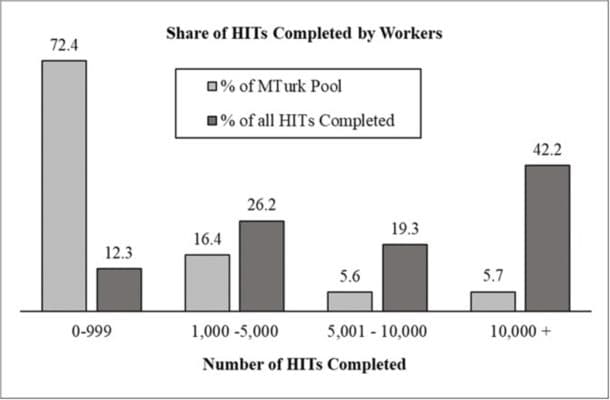 Chart showing the percentage of MTurk workers in each experience group and the share of HITs each group completes
