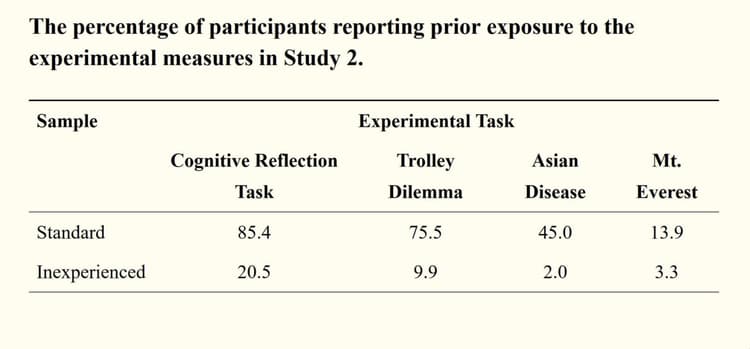 Table showing the percentage of MTurk participants reporting prior exposure to experimental measures in Study 2