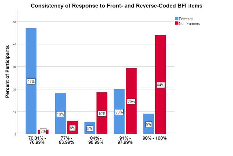 Graph showing squared discrepancy procedure (SDP) scores comparing farmers and non-farmers, with 47% of farmers falling below the 75% consistency threshold for random responding, while only 2% of non-farmers did so, indicating much higher response quality from non-farmers