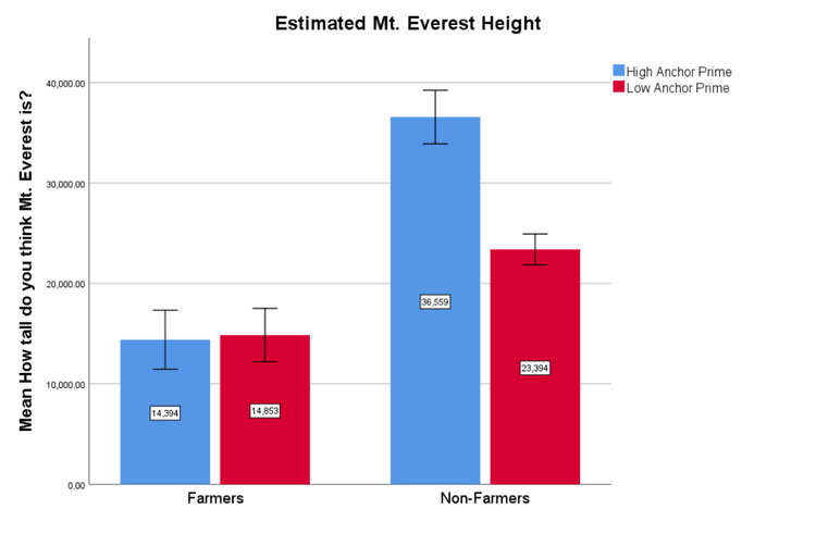 Bar graph comparing the anchoring effect on estimates of Mt. Everest's height between farmers and non-farmers, showing non-farmers were significantly influenced by the high/low anchor as expected (29,029 vs 10,088 feet), while farmers showed no clear anchoring effect (13,717 vs 15,445 feet)
