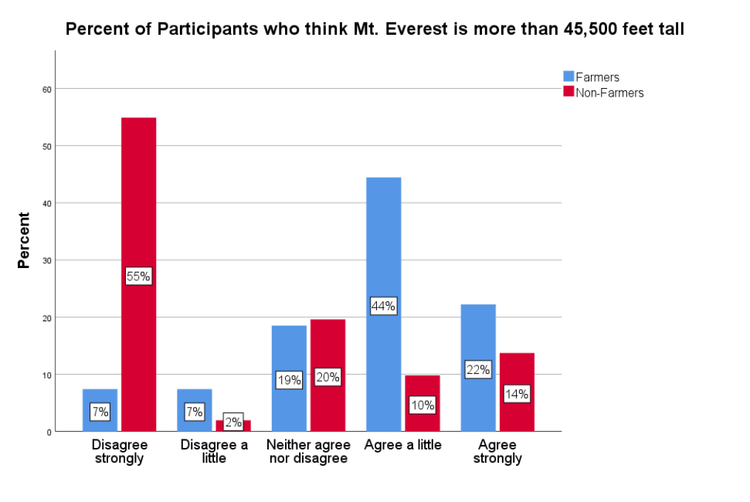 Bar graph showing responses to whether Mt. Everest is more than 45,500 feet tall (high anchor), with non-farmers correctly answering 'Disagree strongly' (72%), while 66% of farmers incorrectly agreed with the statement, indicating less factual knowledge or attention to the question