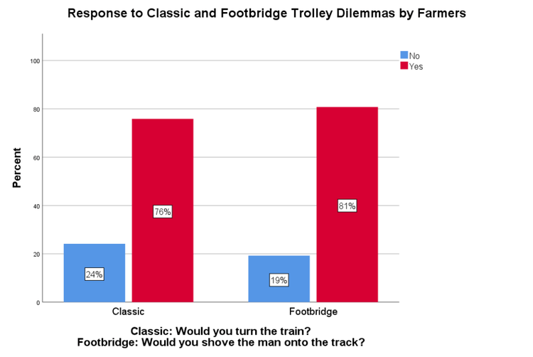 Bar graph showing responses to the classic trolley dilemma where participants choose whether to turn the train to save five people at the cost of one life, with both farmers and non-farmers responding similarly with around 80% willing to turn the train