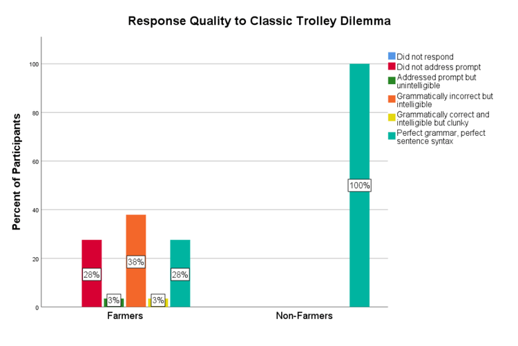 Bar graph showing the quality of open-ended responses to the classic trolley dilemma, with 100% of non-farmers providing high-quality answers, while farmers' responses were mixed - 46% high quality, 23% acceptable quality, and 31% junk responses