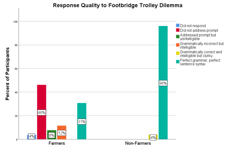 Bar graph showing the quality of open-ended responses to the footbridge trolley dilemma, with 96% of non-farmers providing high-quality answers, while farmers' responses were again mixed - 44% high quality, 22% acceptable quality, 30% junk responses, and 4% no response