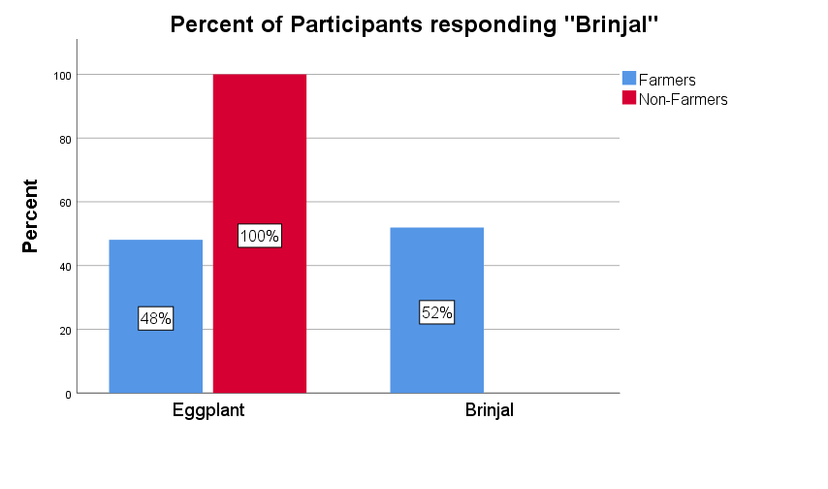 Percent of participants responding “Eggplant” vs “Brinjal” to the picture prompt.